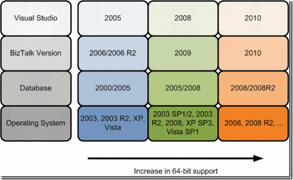 BizTalk Server 2010